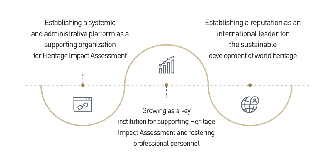 Establishing a systemic and administrative platform as a supporting organization for Heritage Impact Assessment | Growing as a key institution for supporting Heritage Impact Assessment and fostering professional personne | Establishing a reputation as an international leader for the sustainable development of world heritage