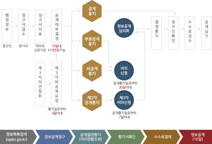 정보공개 청구 및 처리절차