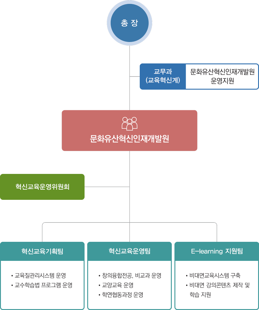 문화유산혁신인재개발원 조직