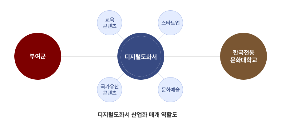 디지털 도화서 산업화 매개 역할도