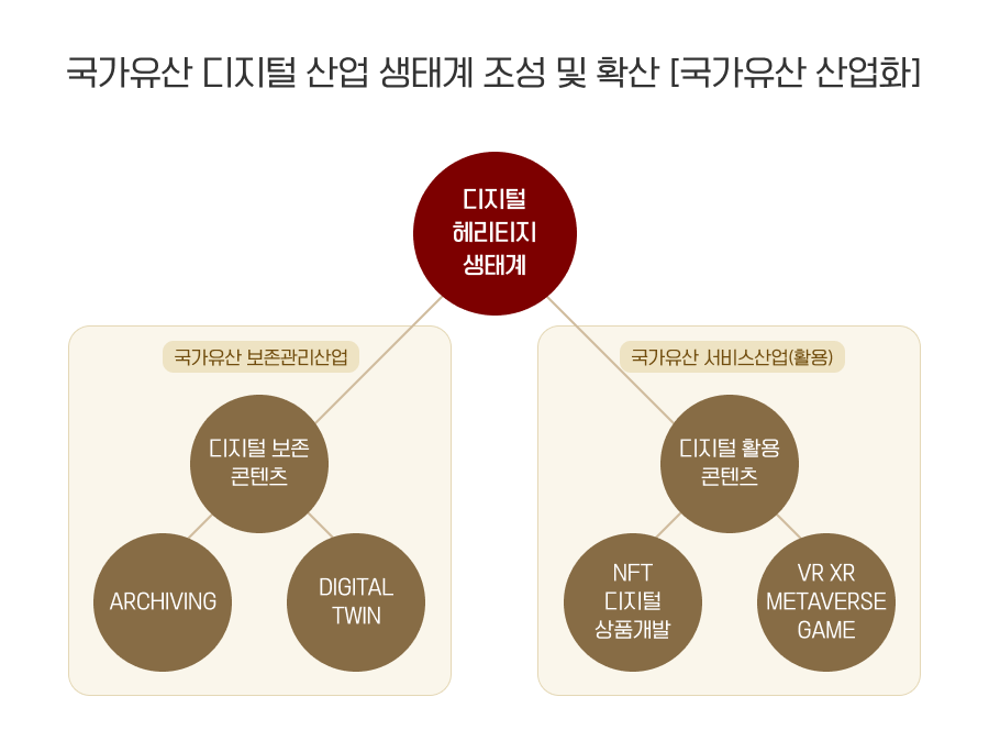 국가유산 디지털 산업 생태계 조성 및 확신 [국가유산 산업화]