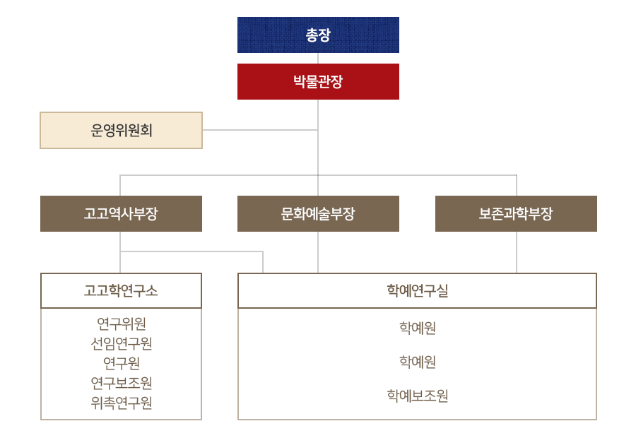 조직도 이미지