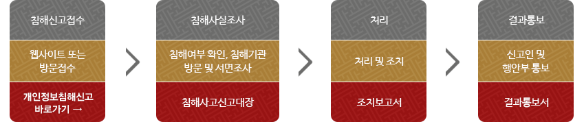 침해신고접수 / 웹사이트 또는 방문접수 / 해당기관 → 침해사실조사 / 침해여부 확인, 침해기관 방문 및 서면조사 / 침해사고신고대장 → 처리 / 처리 및 조치 / 조치보고서 → 결과통보 / 신고인 및 행안부 통보 / 결과통보서