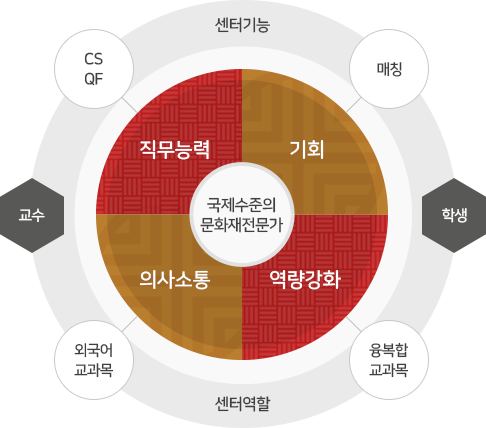 주요역할과기능-직무능력(CS,QF), 기회(매칭), 의사소통(외국어교과목), 역량강화(융복합교과목)을 통한 국제수준의 문화재전문가 양성