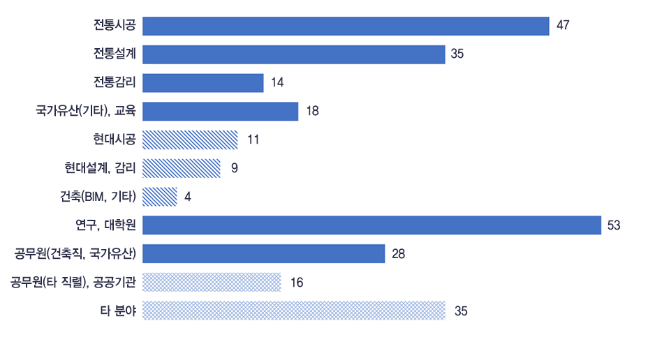 졸업자 진출 현황, 전통시공 47, 전통설계 35, 전통감리 14, 국가유산(기타) 및 교육 18, 현대시공 11, 현대설계 및 감리 9, 건축(BIM, 기타) 4, 연구 및 대학원 53, 공무원(건축직 및 국가유산) 28, 공무원(타 직렬) 및 공공기관 16, 타 분야 35