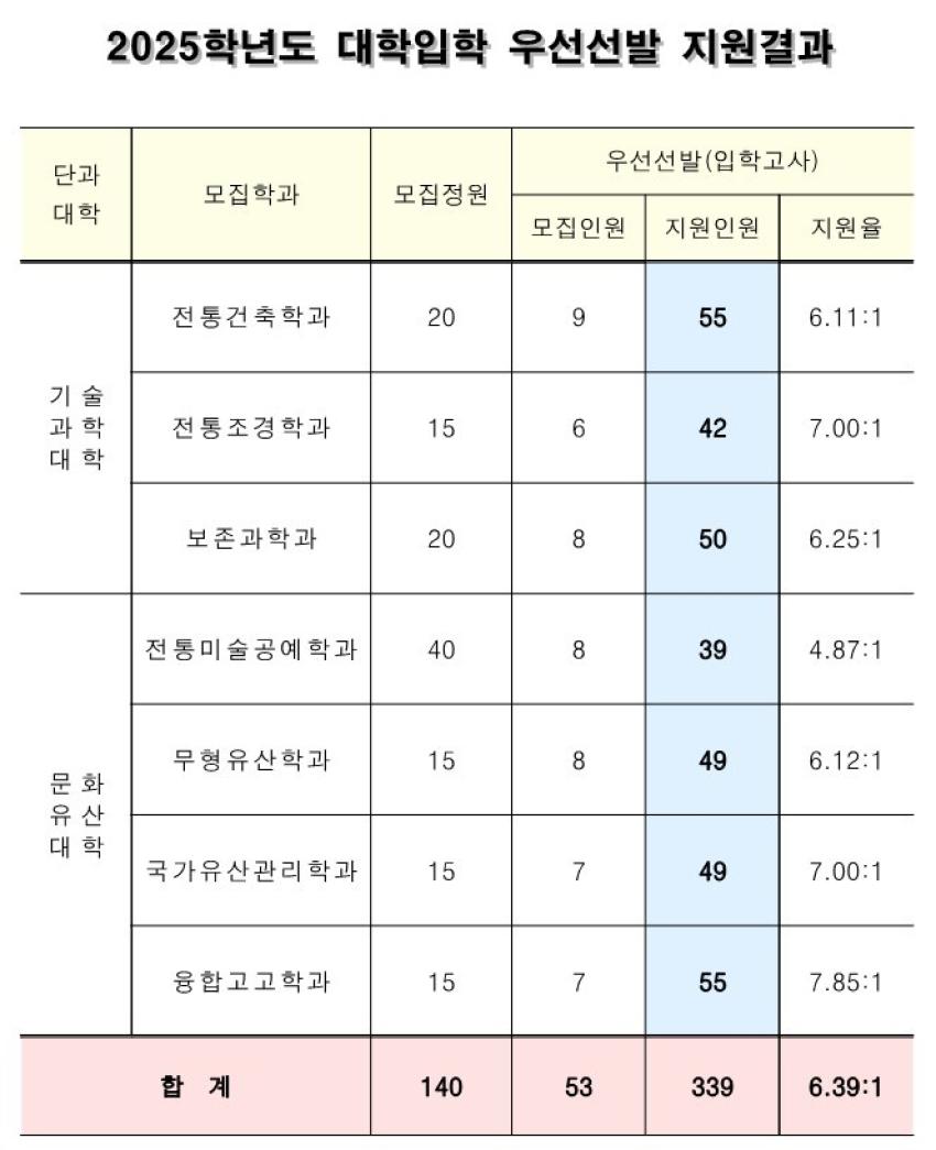 2025학년도 우선선발 지원결과 섬네일 이미지